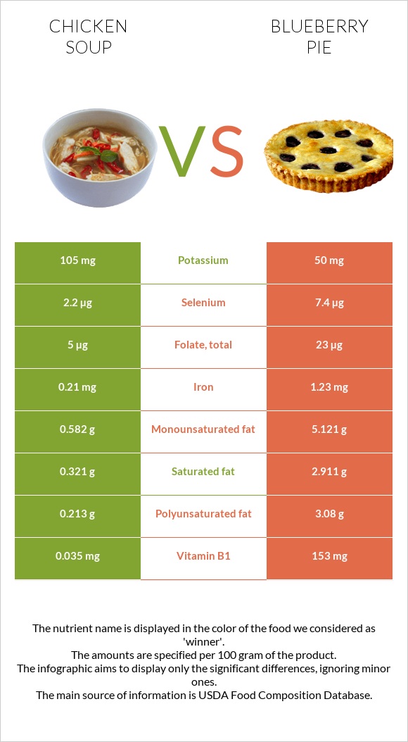 Chicken soup vs Blueberry pie infographic