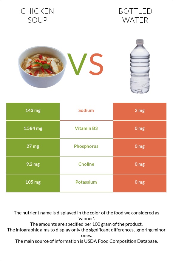Chicken soup vs Bottled water infographic