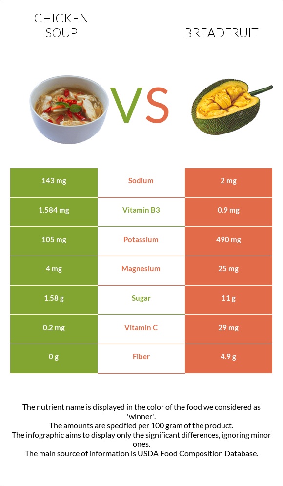 Chicken soup vs Breadfruit infographic