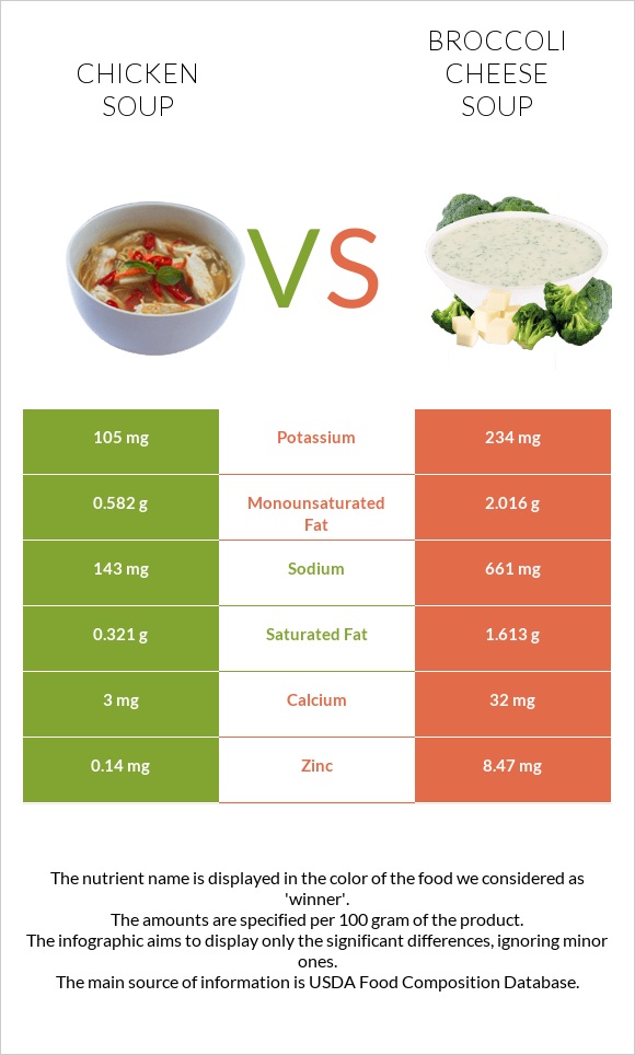 Chicken soup vs Broccoli cheese soup infographic