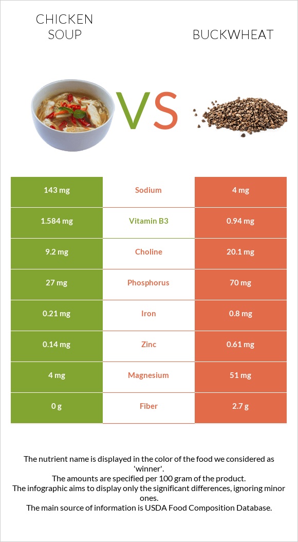 Chicken soup vs Buckwheat infographic