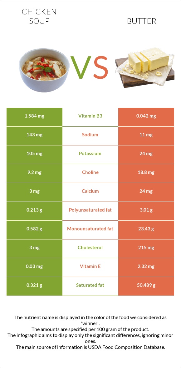 Chicken soup vs Butter infographic