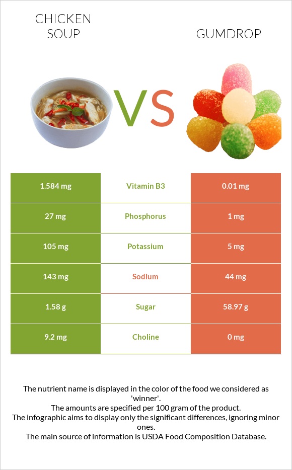 Chicken soup vs Gumdrop infographic