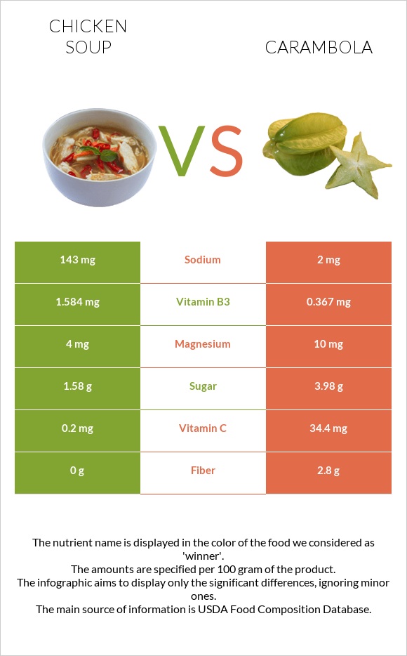 Chicken soup vs Carambola infographic