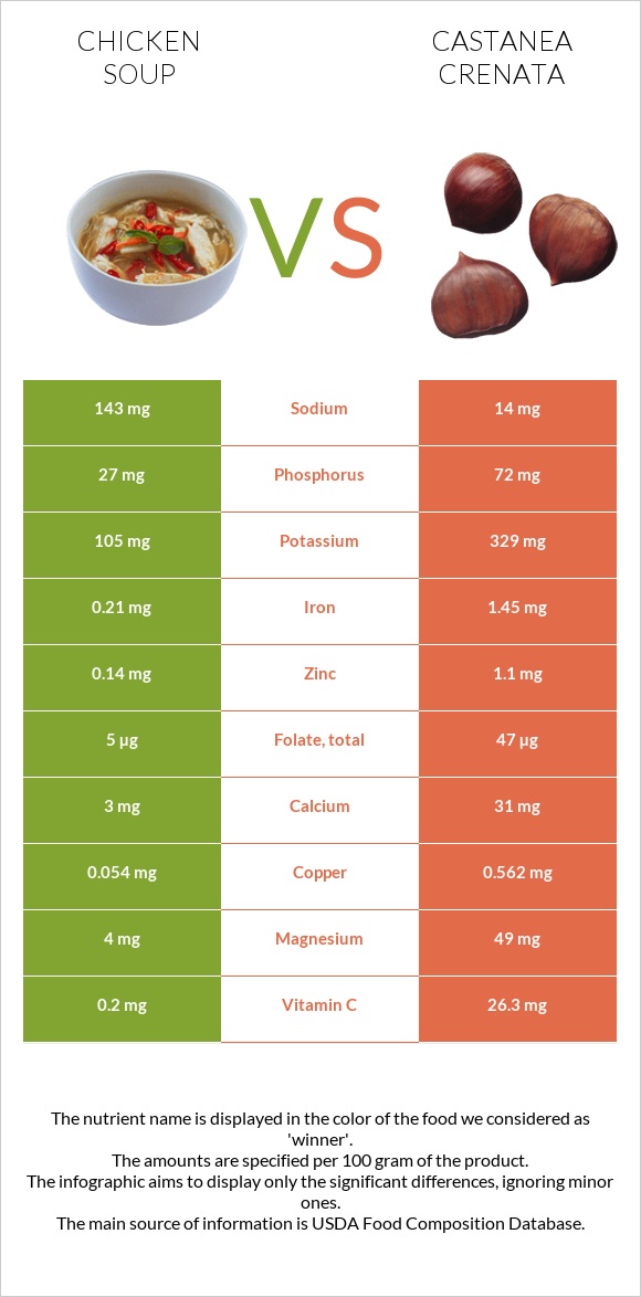 Chicken soup vs Castanea crenata infographic