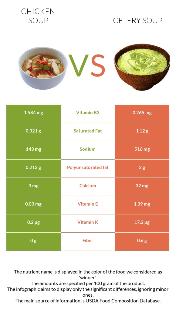Chicken soup vs Celery soup infographic