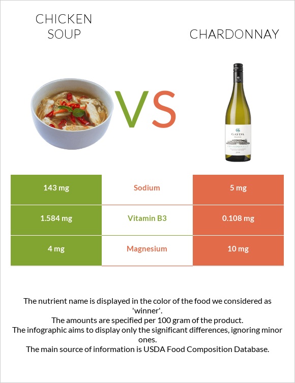 Chicken soup vs Chardonnay infographic