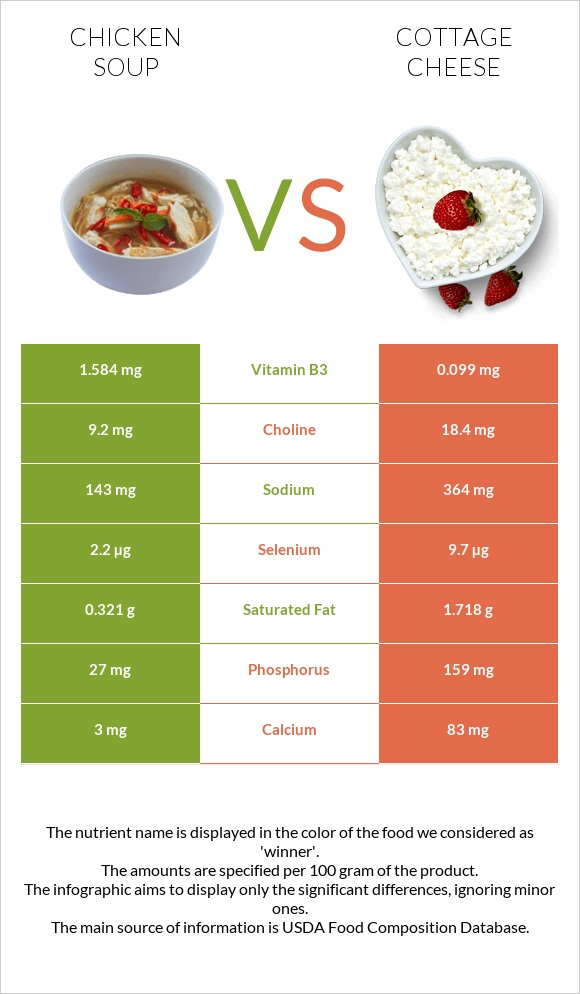 Chicken soup vs Cottage cheese infographic
