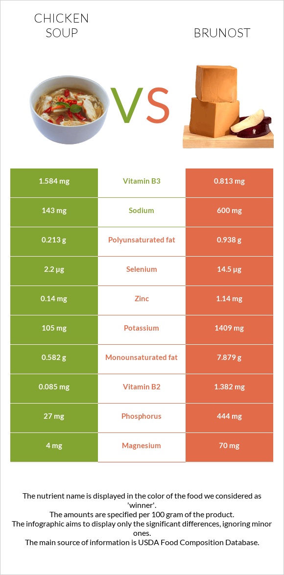 Chicken soup vs Brunost infographic