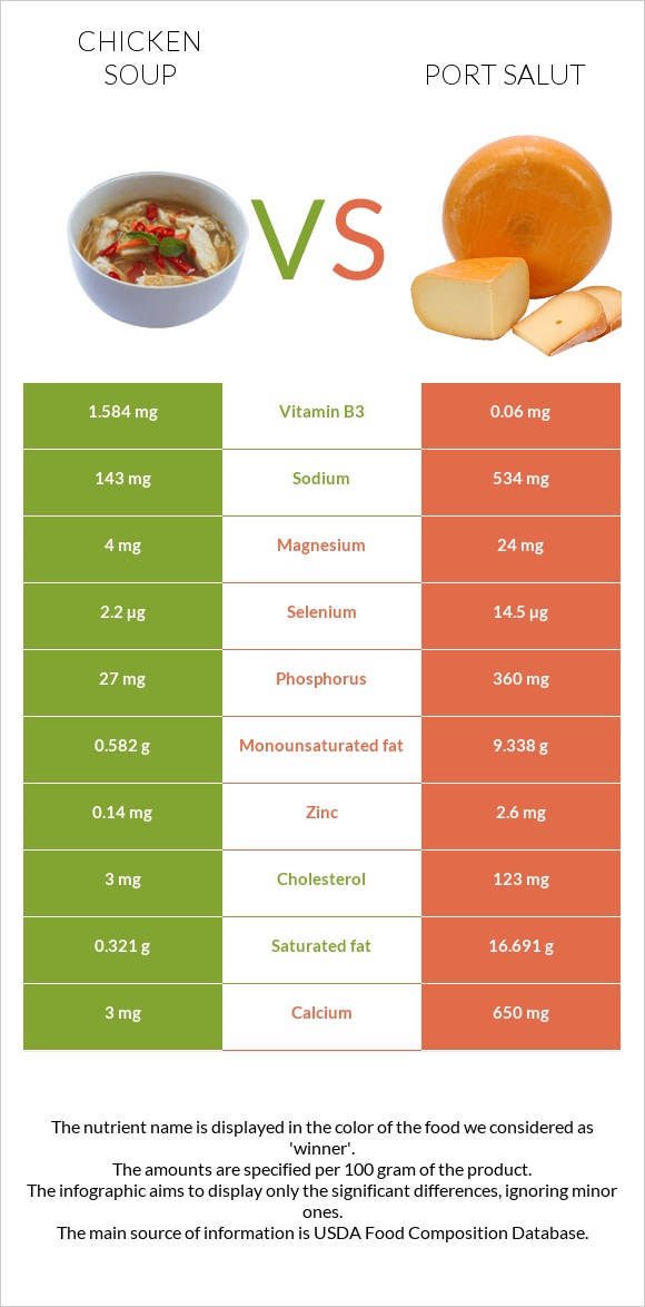 Chicken soup vs Port Salut infographic