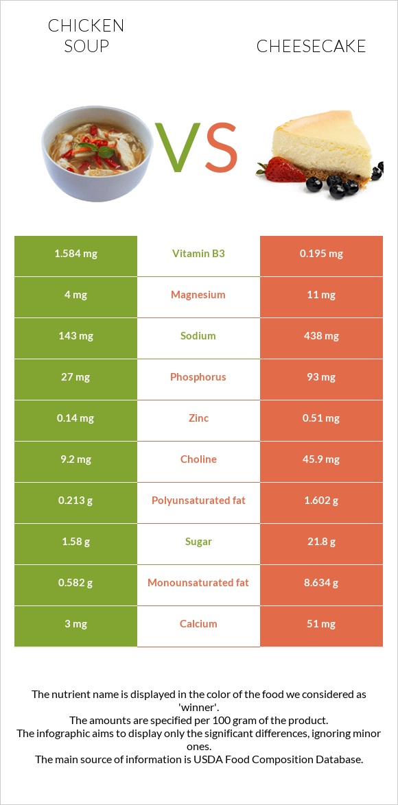 Chicken soup vs Cheesecake infographic