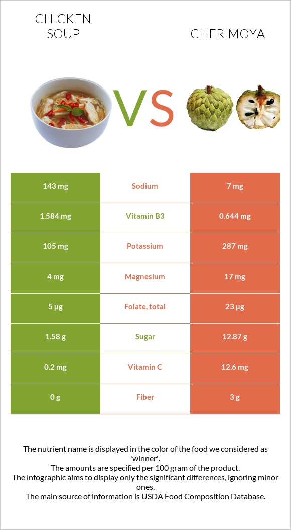 Chicken soup vs Cherimoya infographic