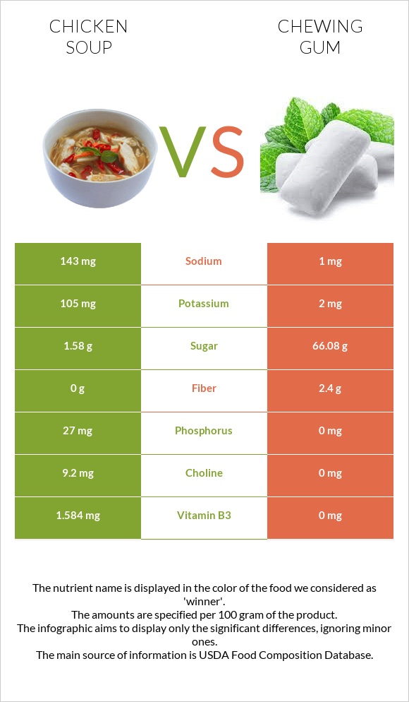 Հավով ապուր vs Մաստակ infographic