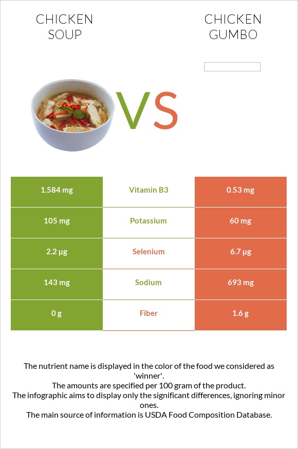 Chicken soup vs Chicken gumbo infographic
