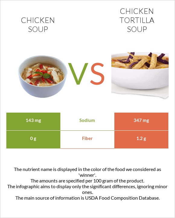 Chicken soup vs Chicken tortilla soup infographic