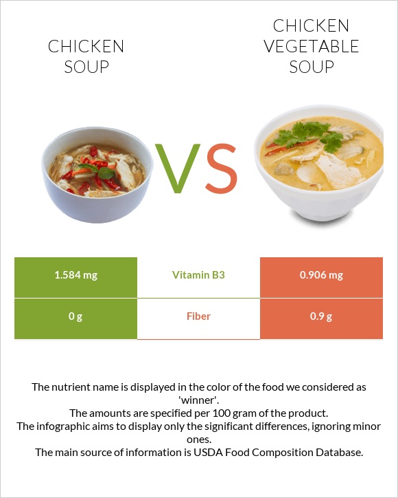Chicken soup vs Chicken vegetable soup infographic