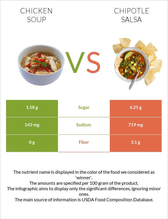 Chicken soup vs Chipotle salsa infographic