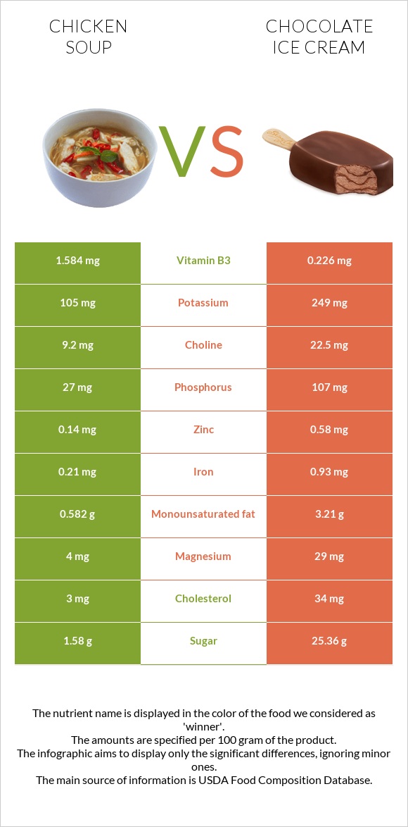 Chicken soup vs Chocolate ice cream infographic