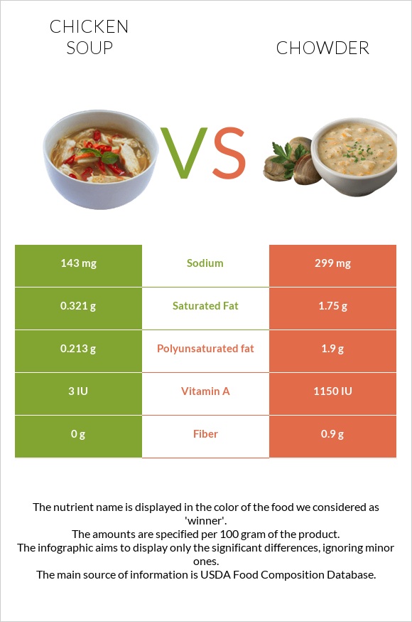 Chicken soup vs Chowder infographic