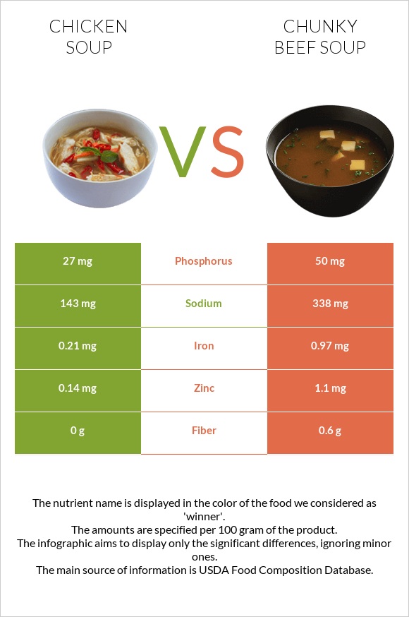 Chicken soup vs Chunky Beef Soup infographic