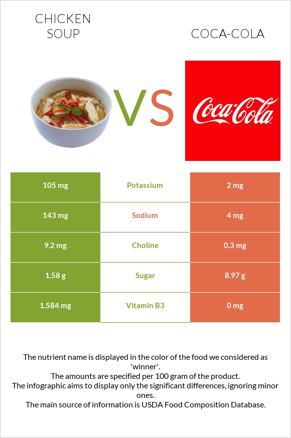 Chicken soup vs Coca-Cola infographic