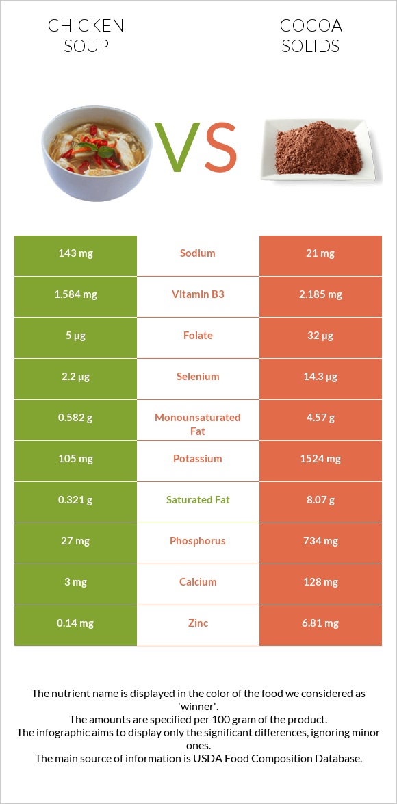 Chicken soup vs Cocoa solids infographic