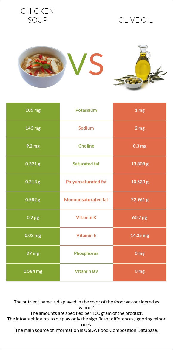 Հավով ապուր vs Ձեթ infographic