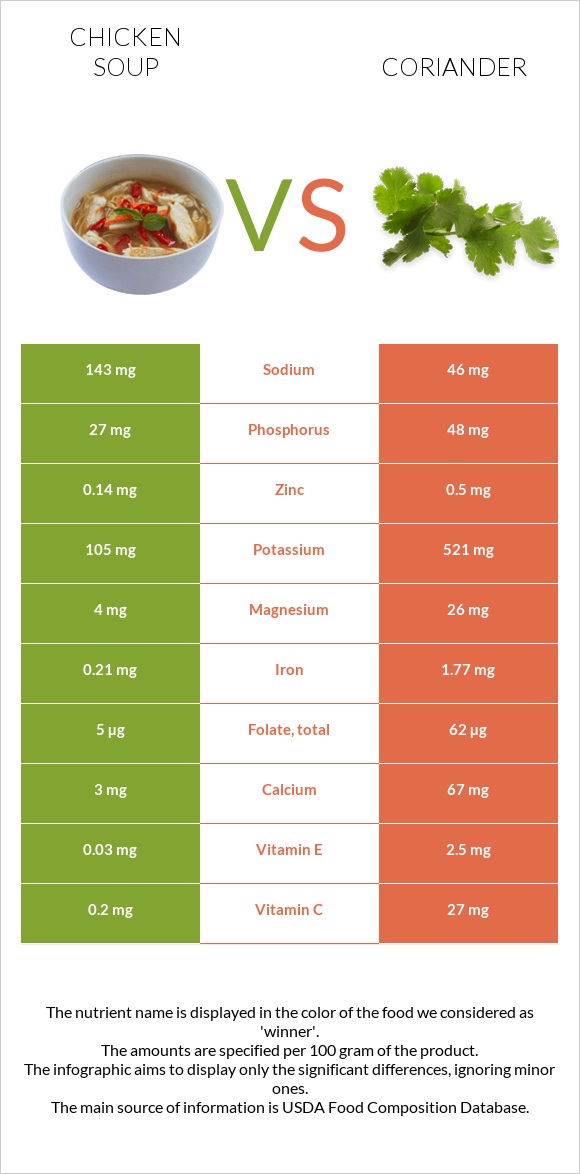 Chicken soup vs Coriander infographic