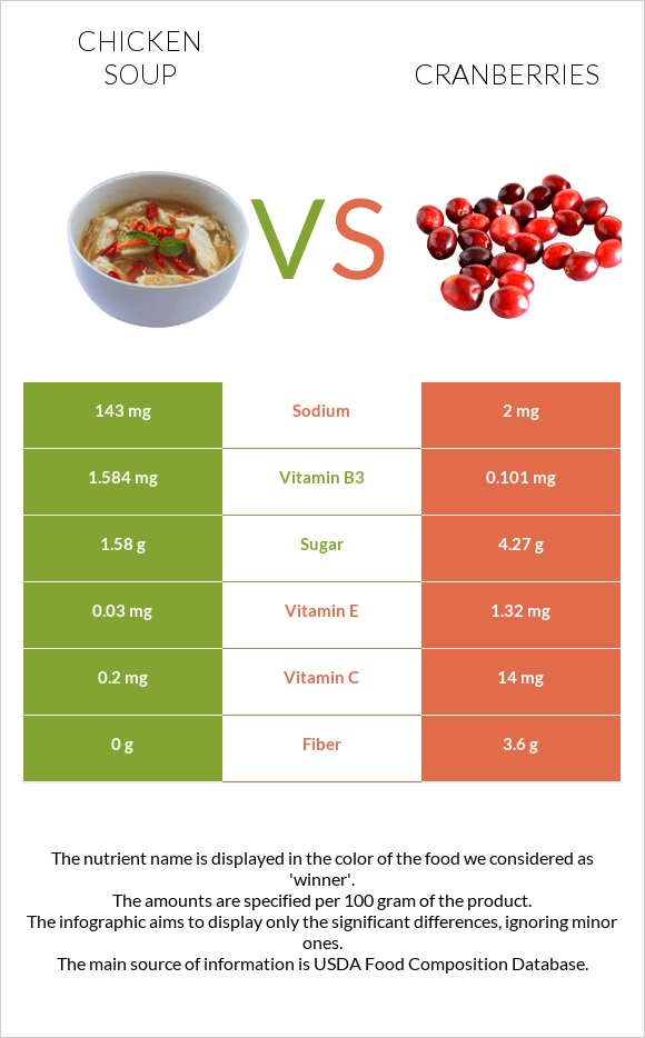 Հավով ապուր vs Լոռամիրգ infographic