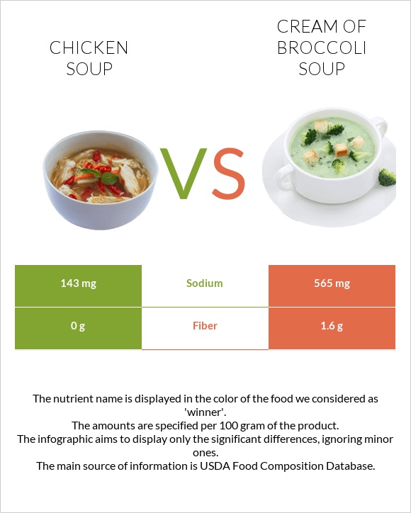 Chicken soup vs Cream of Broccoli Soup infographic