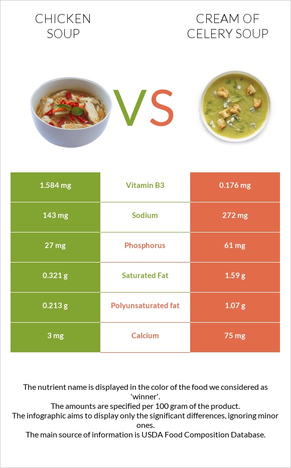 Chicken soup vs Cream of celery soup infographic