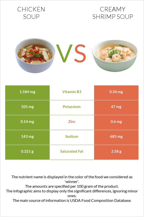 Հավով ապուր vs Creamy Shrimp Soup infographic