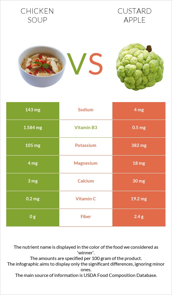 Chicken soup vs Custard apple infographic