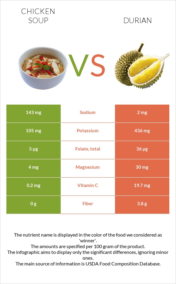 Chicken soup vs Durian infographic