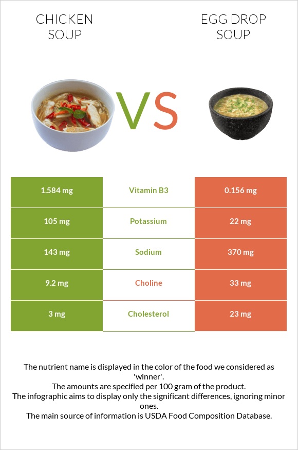 Chicken soup vs Egg Drop Soup infographic