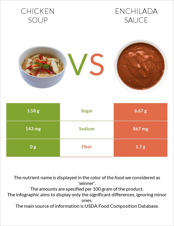 Chicken soup vs Enchilada sauce infographic