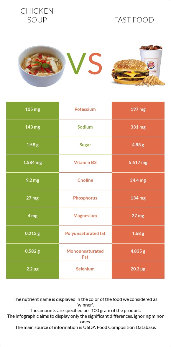 Հավով ապուր vs Արագ սնունդ infographic