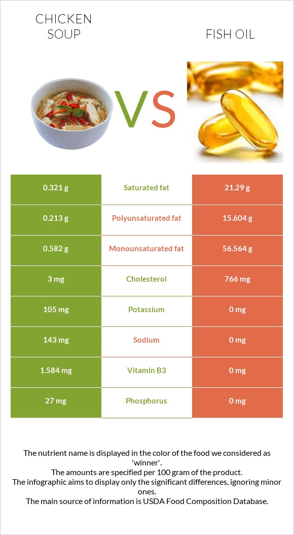 Chicken soup vs Fish oil infographic