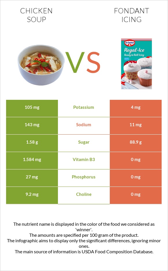 Chicken soup vs Fondant icing infographic