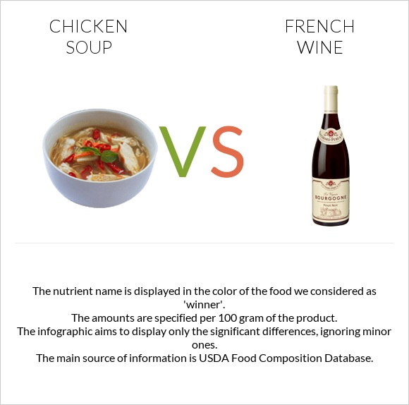 Chicken soup vs French wine infographic