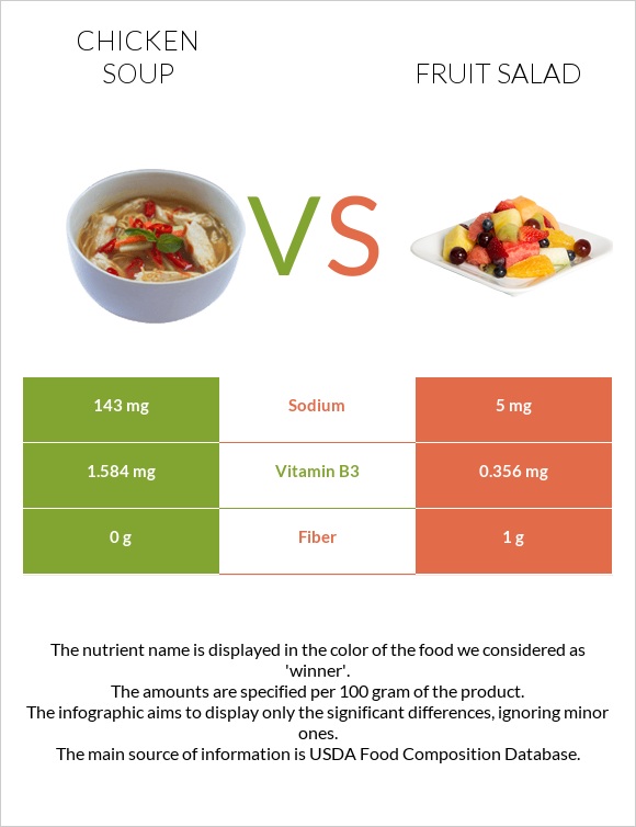 Chicken soup vs Fruit salad infographic