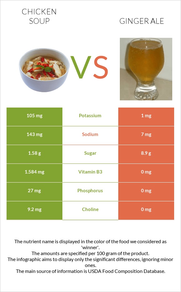 Chicken soup vs Ginger ale infographic