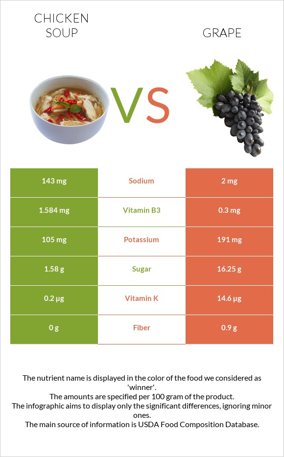 Հավով ապուր vs Խաղող infographic