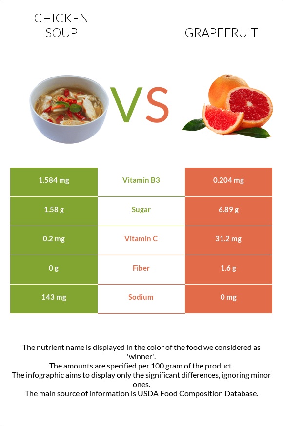 Chicken soup vs Grapefruit infographic