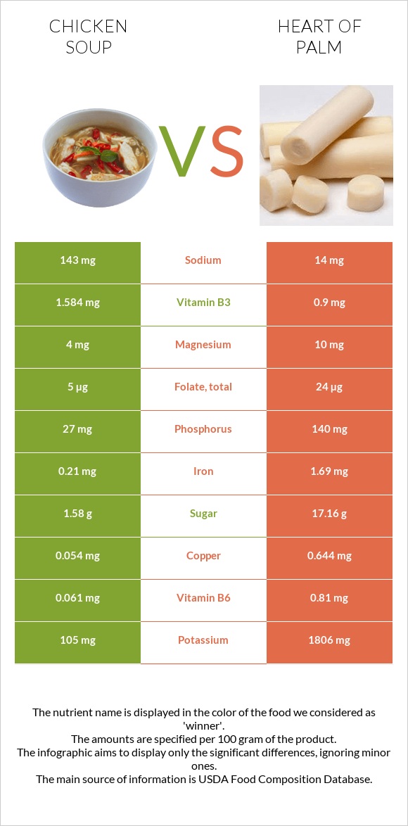 Chicken soup vs Heart of palm infographic