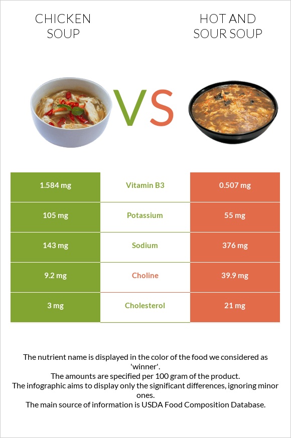 Chicken soup vs Hot and sour soup infographic