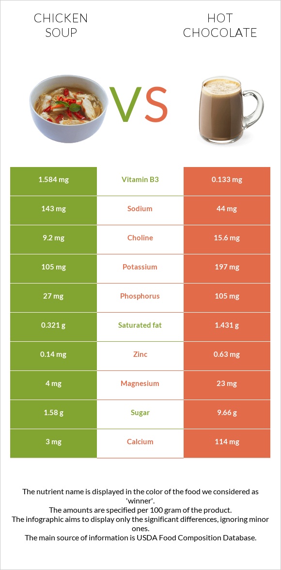 Հավով ապուր vs Տաք շոկոլադ կակաո infographic