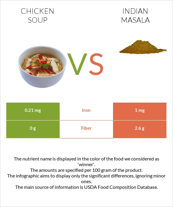 Chicken soup vs Indian masala infographic