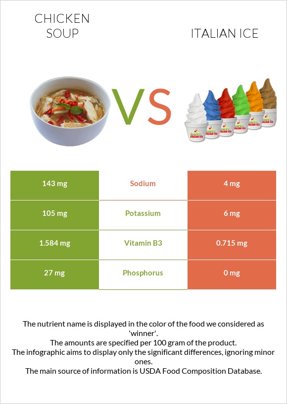 Chicken soup vs Italian ice infographic