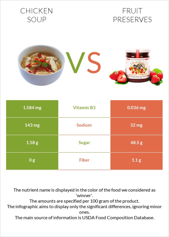 Chicken soup vs Fruit preserves infographic